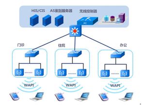 基于WAPI技術(shù)的醫(yī)療行業(yè)無線網(wǎng)絡(luò)安全解決方案